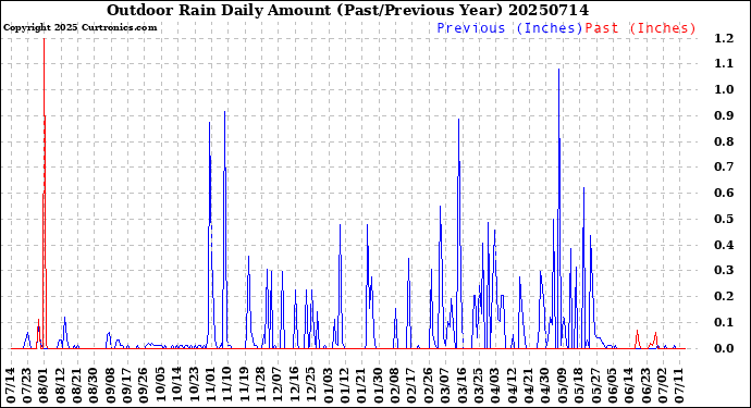 Milwaukee Weather Outdoor Rain<br>Daily Amount<br>(Past/Previous Year)