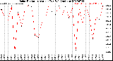 Milwaukee Weather Solar Radiation<br>Avg per Day W/m2/minute