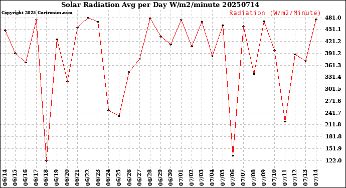 Milwaukee Weather Solar Radiation<br>Avg per Day W/m2/minute