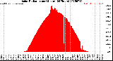 Milwaukee Weather Solar Radiation<br>per Minute<br>(24 Hours)