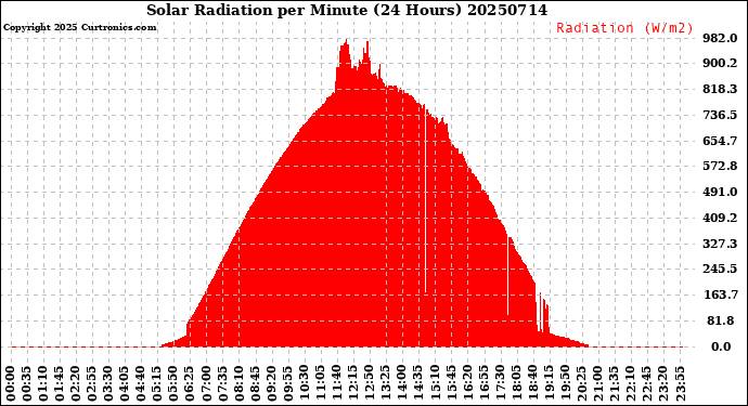 Milwaukee Weather Solar Radiation<br>per Minute<br>(24 Hours)