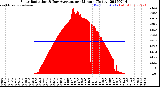 Milwaukee Weather Solar Radiation<br>& Day Average<br>per Minute<br>(Today)