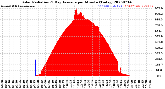Milwaukee Weather Solar Radiation<br>& Day Average<br>per Minute<br>(Today)