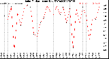 Milwaukee Weather Solar Radiation<br>per Day KW/m2