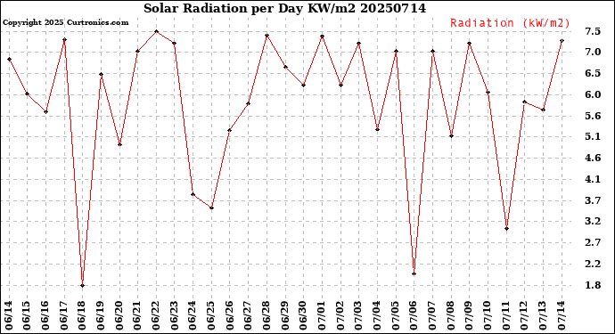 Milwaukee Weather Solar Radiation<br>per Day KW/m2