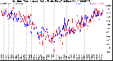 Milwaukee Weather Outdoor Temperature<br>Daily High<br>(Past/Previous Year)