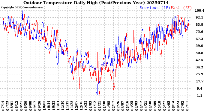 Milwaukee Weather Outdoor Temperature<br>Daily High<br>(Past/Previous Year)