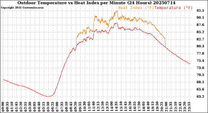Milwaukee Weather Outdoor Temperature<br>vs Heat Index<br>per Minute<br>(24 Hours)