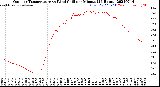 Milwaukee Weather Outdoor Temperature<br>vs Wind Chill<br>per Minute<br>(24 Hours)