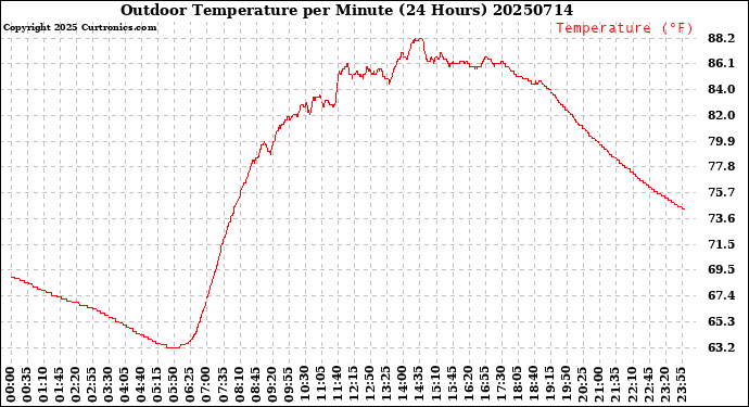 Milwaukee Weather Outdoor Temperature<br>per Minute<br>(24 Hours)
