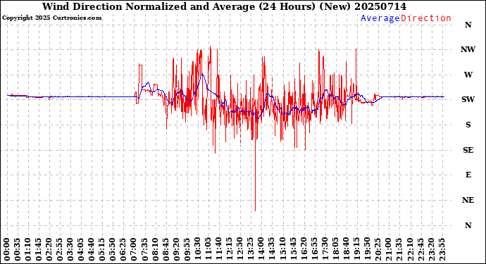 Milwaukee Weather Wind Direction<br>Normalized and Average<br>(24 Hours) (New)