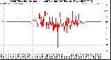 Milwaukee Weather Wind Direction<br>Normalized and Median<br>(24 Hours) (New)