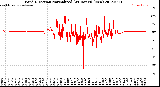 Milwaukee Weather Wind Direction<br>Normalized<br>(24 Hours) (New)