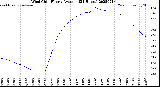 Milwaukee Weather Wind Chill<br>Hourly Average<br>(24 Hours)