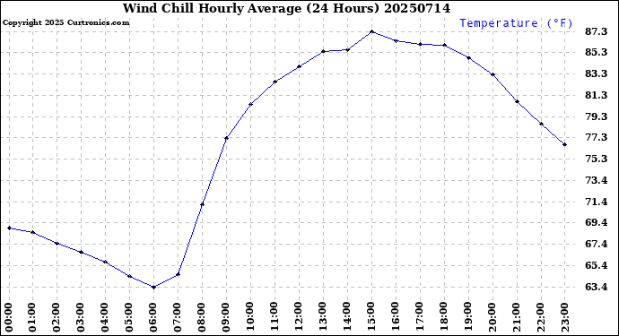 Milwaukee Weather Wind Chill<br>Hourly Average<br>(24 Hours)