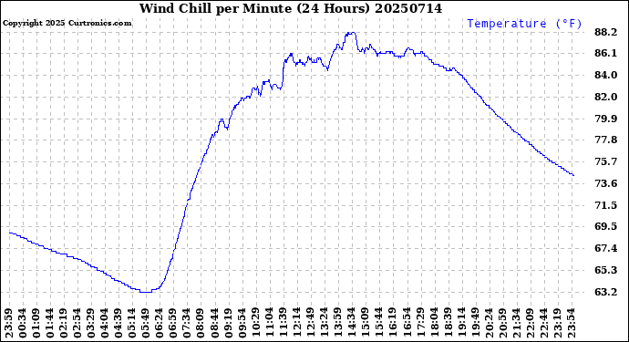 Milwaukee Weather Wind Chill<br>per Minute<br>(24 Hours)