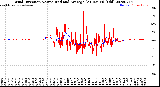 Milwaukee Weather Wind Direction<br>Normalized and Average<br>(24 Hours) (Old)