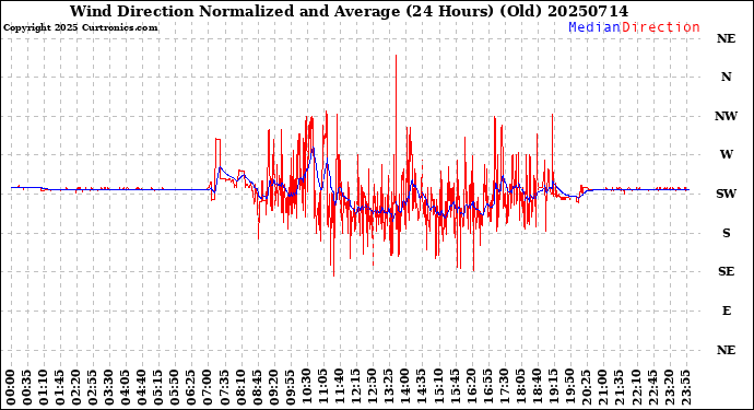 Milwaukee Weather Wind Direction<br>Normalized and Average<br>(24 Hours) (Old)