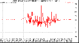 Milwaukee Weather Wind Direction<br>Normalized<br>(24 Hours) (Old)