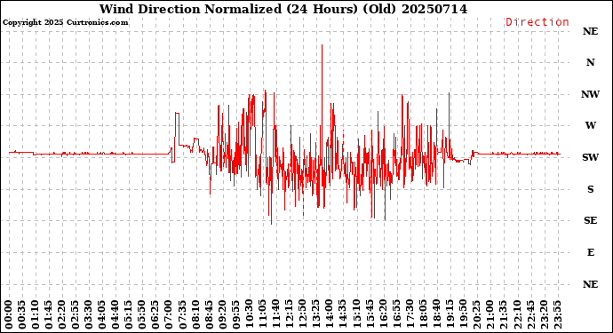 Milwaukee Weather Wind Direction<br>Normalized<br>(24 Hours) (Old)