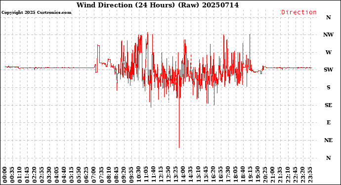 Milwaukee Weather Wind Direction<br>(24 Hours) (Raw)