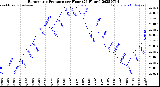 Milwaukee Weather Barometric Pressure<br>per Hour<br>(24 Hours)