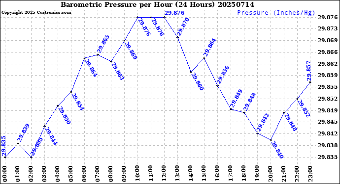 Milwaukee Weather Barometric Pressure<br>per Hour<br>(24 Hours)