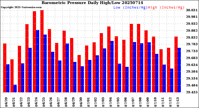 Milwaukee Weather Barometric Pressure<br>Daily High/Low