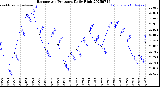 Milwaukee Weather Barometric Pressure<br>Daily High