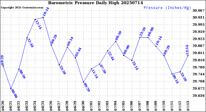 Milwaukee Weather Barometric Pressure<br>Daily High