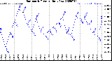 Milwaukee Weather Barometric Pressure<br>Daily Low