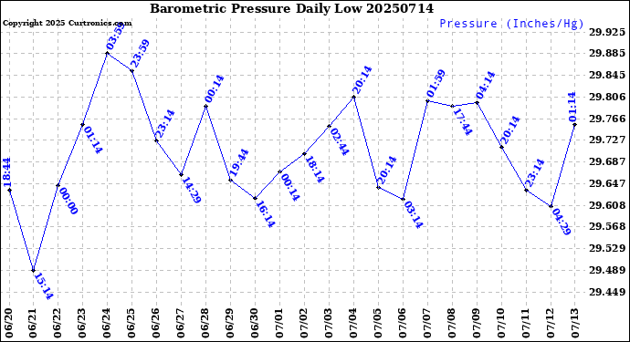 Milwaukee Weather Barometric Pressure<br>Daily Low