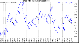 Milwaukee Weather Wind Chill<br>Daily Low