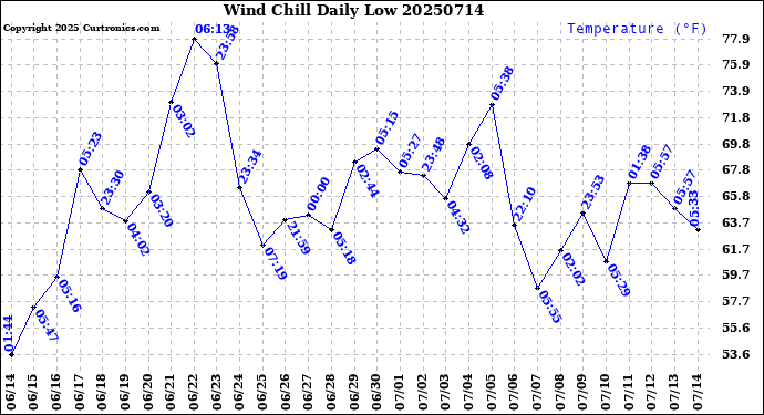 Milwaukee Weather Wind Chill<br>Daily Low