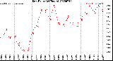 Milwaukee Weather Dew Point<br>(24 Hours)