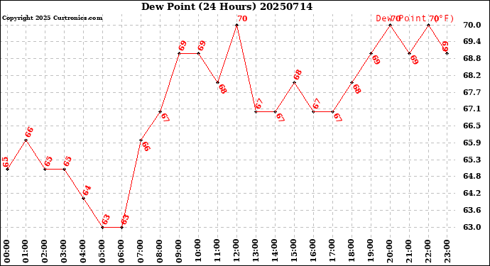 Milwaukee Weather Dew Point<br>(24 Hours)