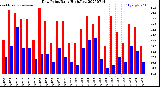 Milwaukee Weather Dew Point<br>Daily High/Low