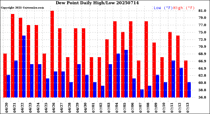 Milwaukee Weather Dew Point<br>Daily High/Low