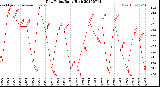 Milwaukee Weather Dew Point<br>Daily High