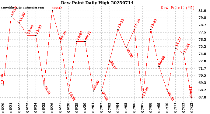 Milwaukee Weather Dew Point<br>Daily High