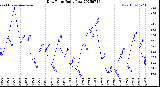 Milwaukee Weather Dew Point<br>Daily Low