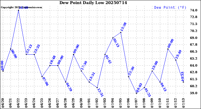 Milwaukee Weather Dew Point<br>Daily Low