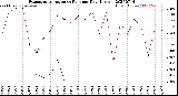 Milwaukee Weather Evapotranspiration<br>vs Rain per Day<br>(Inches)
