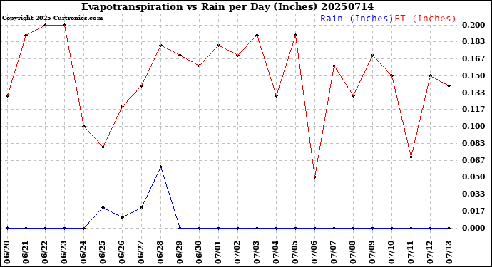 Milwaukee Weather Evapotranspiration<br>vs Rain per Day<br>(Inches)
