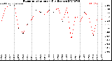 Milwaukee Weather Evapotranspiration<br>per Day (Inches)