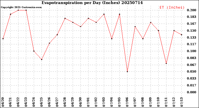 Milwaukee Weather Evapotranspiration<br>per Day (Inches)