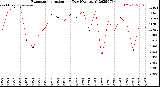Milwaukee Weather Evapotranspiration<br>per Day (Ozs sq/ft)