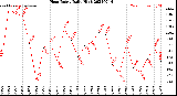 Milwaukee Weather Heat Index<br>Daily High