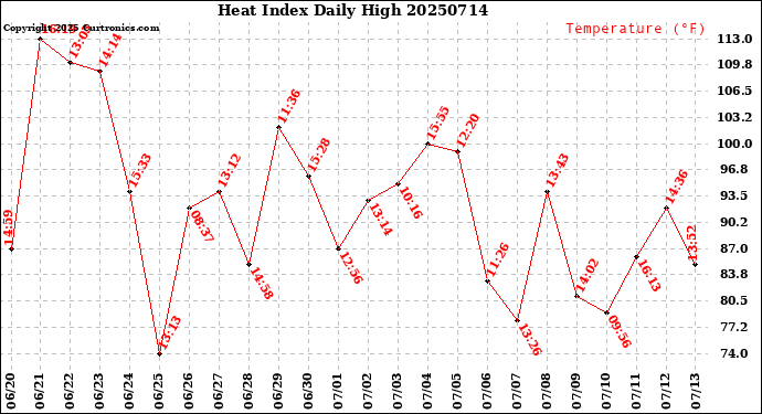 Milwaukee Weather Heat Index<br>Daily High