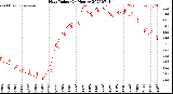 Milwaukee Weather Heat Index<br>(24 Hours)